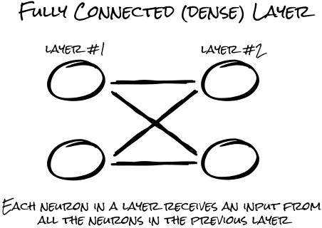 2 neurons on the left each have 2 arrows pointing to 2 neurons on the right, representing a fully interconnected (dense) layer.
