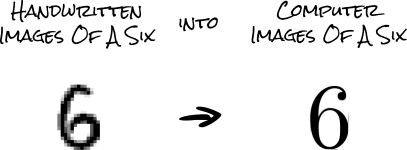 a hand written number 6 on the left side, with an arrow in the middle pointing to a digitally rendered number 6 on the right.