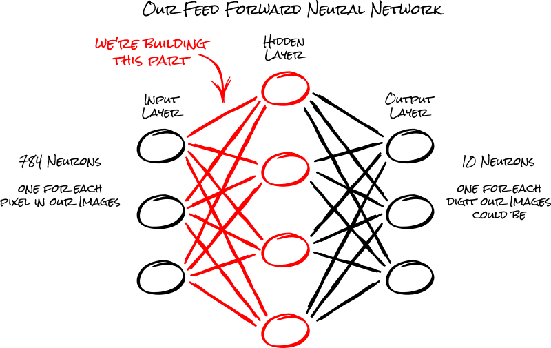 the same neural network model, with the input layer and hidden layer highlighted to indicate we're focusing on this part of our neural network.