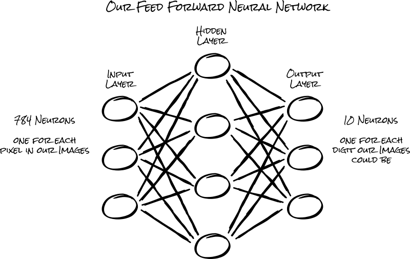 3 input nerons are densly connected to 4 neurons in the first hidden layer, which are densly connected to the 4 neurons in the second hidden layer, which finally connect to 3 neurons in the final output layer.
