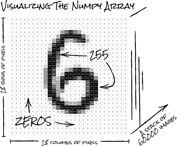 a low resolution, 28 pixels wide by 28 pixels tall, image with the value of each pixel superimposed on top.