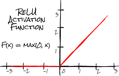 the ReLU activation function F(x) = max(0, x)