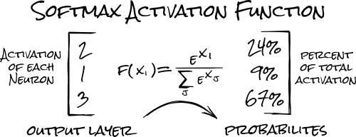the softmax activation function: each item in a matrix is divided by the sum of the matrix to get a percentage of the total matrix.